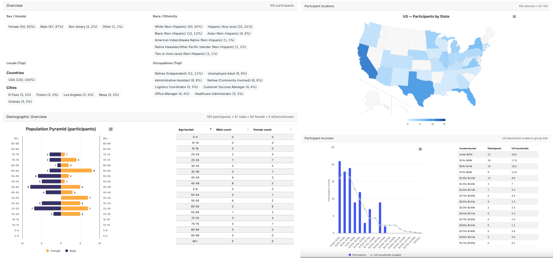 Participant Demographics