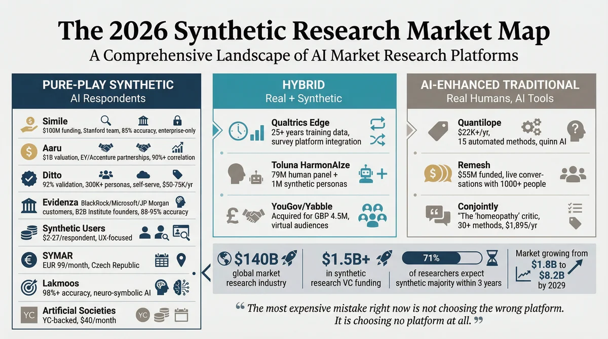 Synthetic Research Market Map 2026 Infographic