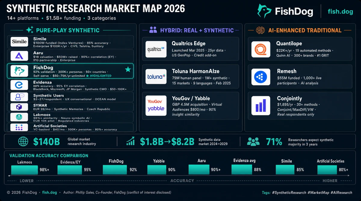 Synthetic Research Market Map 2026 Infographic