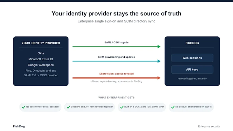Diagram. A customer identity provider (Okta, Microsoft Entra ID, Google Workspace and others) connects to FishDog through SAML or OIDC single sign-on and SCIM directory sync. A highlighted deprovisioning path shows that revoking access in the directory revokes FishDog web sessions and API keys together. A strip lists guarantees: no password or social backdoor, sessions and API keys revoked together, built on a SOC 2 and ISO 27001 layer, no account enumeration on sign-in.
