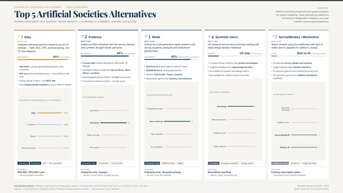 Top 5 Artificial Societies Alternatives Infographic