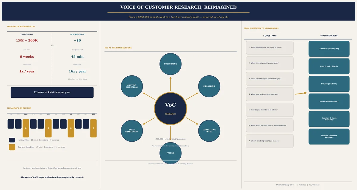 Voice of Customer Research with AI Agents Infographic