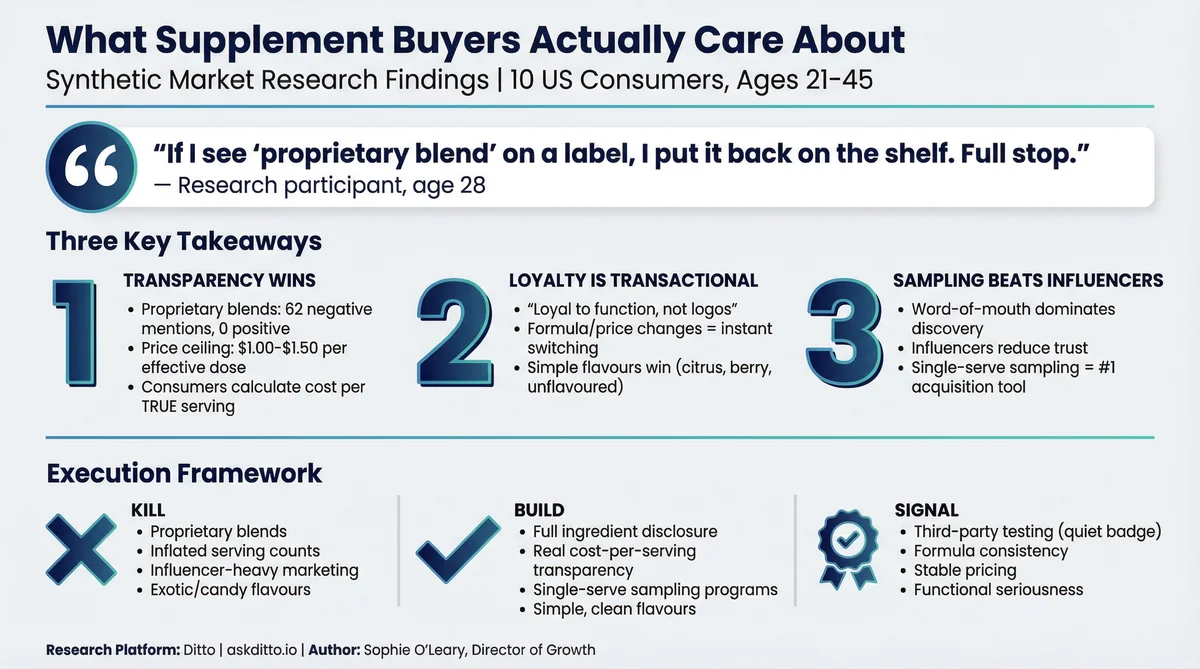 Pre-Workout Supplement Consumer Research Infographic