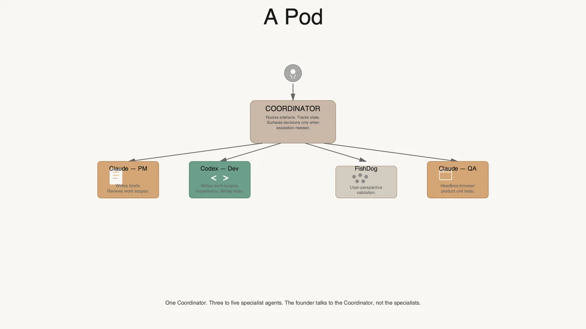 A Pod — Single Coordinator-Led AI Agent Unit