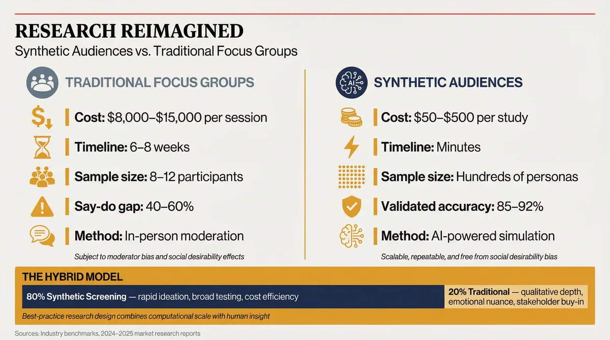 Infographic: X3: Synthetic Audiences vs Focus Groups