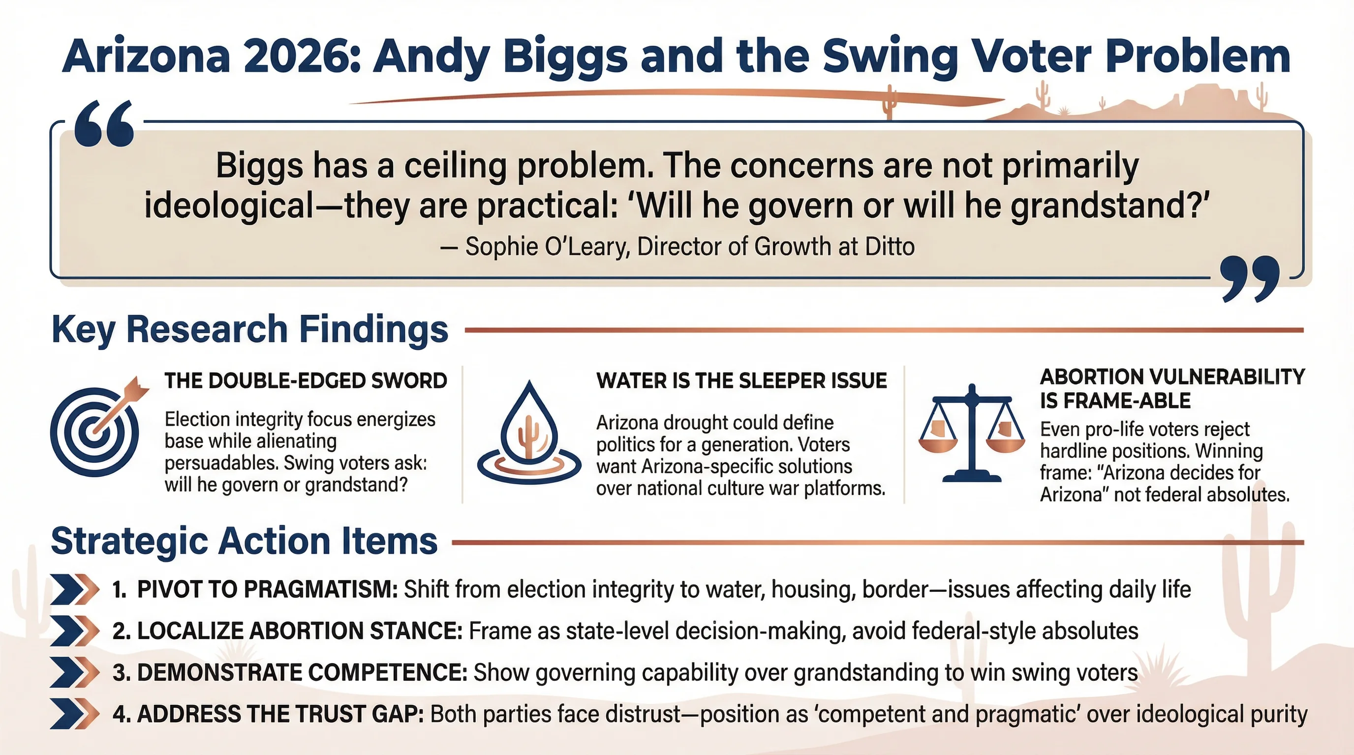 Arizona 2026: Andy Biggs and the Swing Voter Problem - Consumer Research Infographic