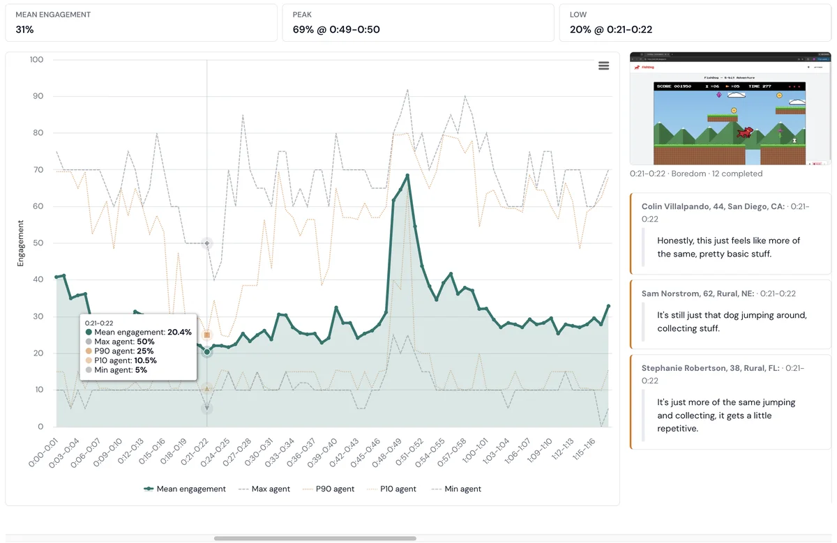 Engagement curve across the 78-second runtime: a long trough near 25-30%, a floor of 20% at 0:21, and a single 69% peak at 0:49 on the CAVE DISCOVERED bonus screen