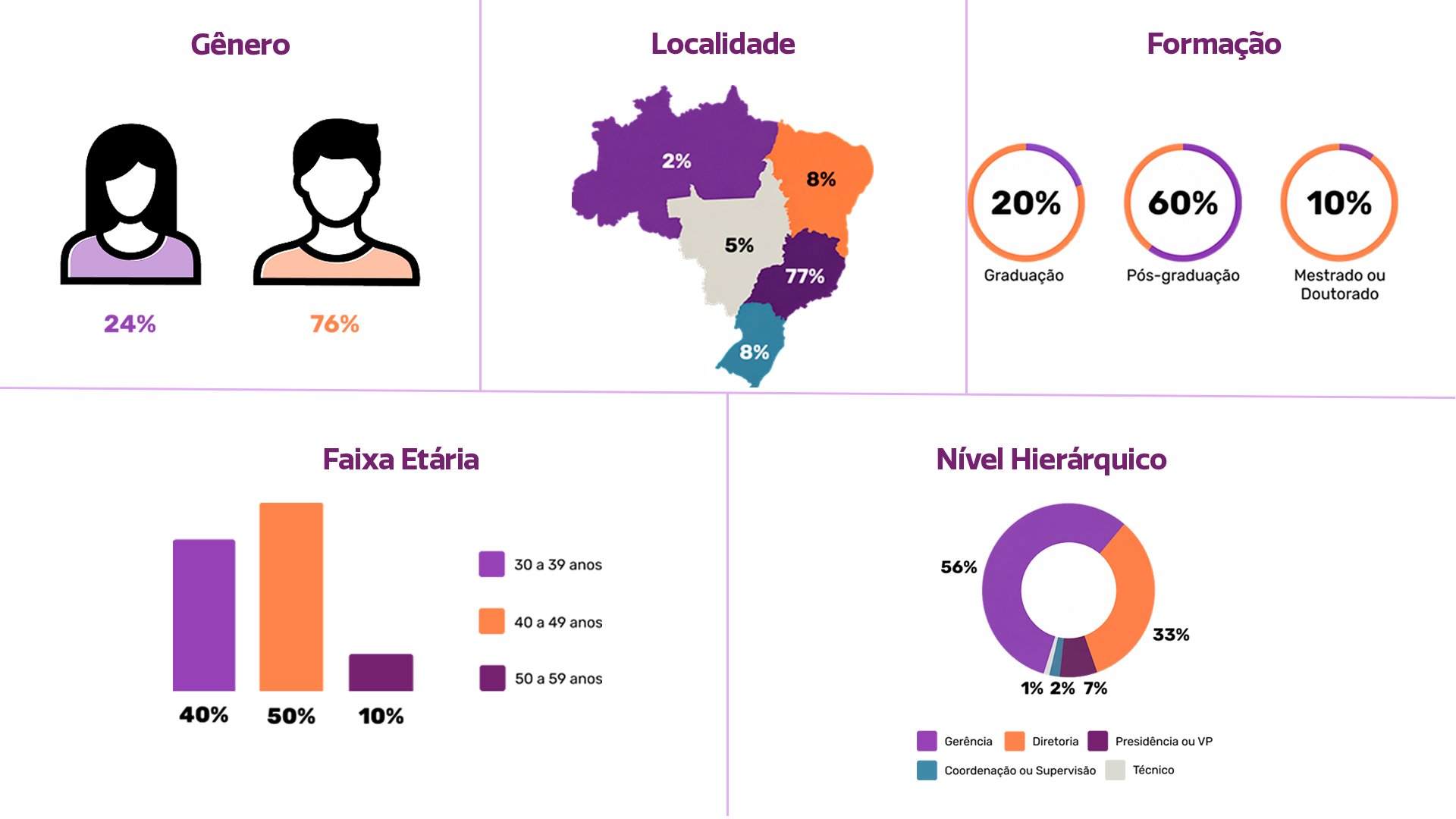 Infográfico com perfil dos participantes: gênero (24% mulheres, 76% homens); formação (20% graduação, 60% pós-graduação, 10% mestrado/doutorado); nível hierárquico, localização (77% Sudeste) e idade (40% 30–39, 50% 40–49, 10% 50–59).