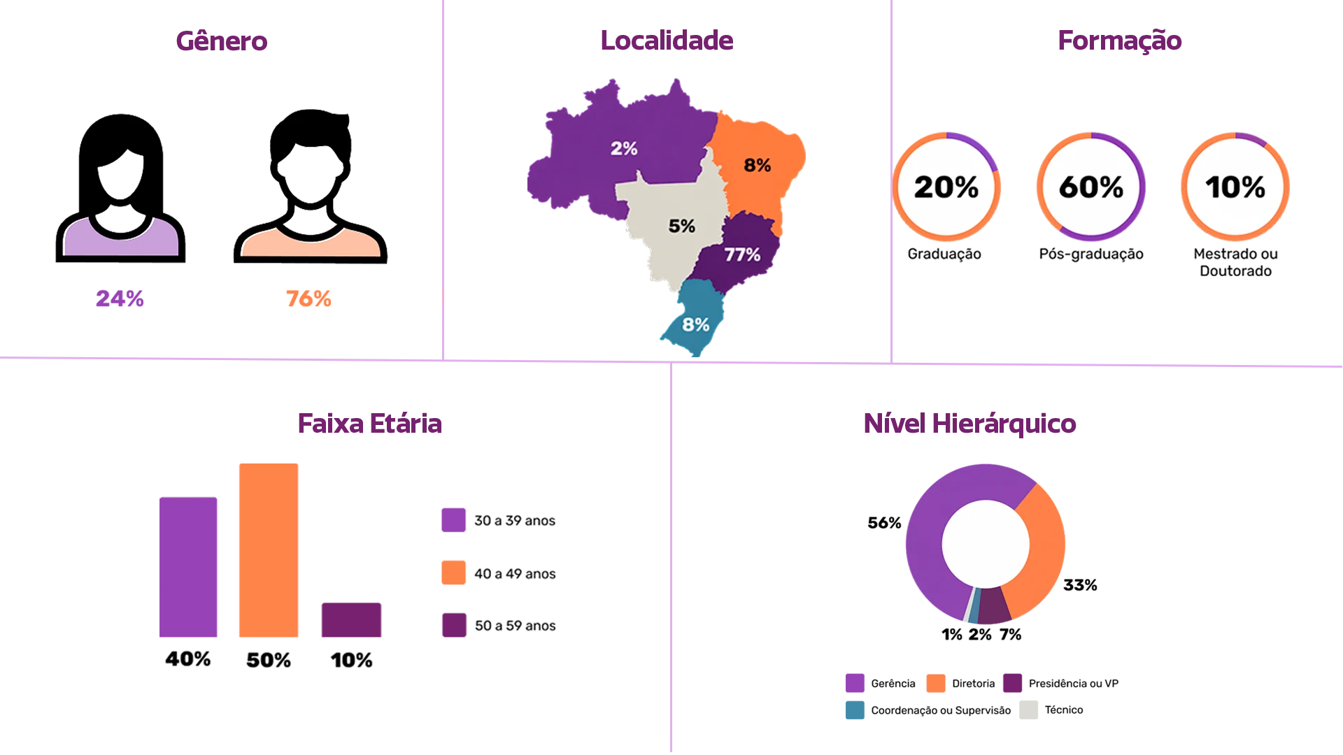 Infográfico com perfil dos participantes: gênero (24% mulheres, 76% homens); formação (20% graduação, 60% pós-graduação, 10% mestrado/doutorado); nível hierárquico, localização (77% Sudeste) e idade (40% 30–39, 50% 40–49, 10% 50–59).