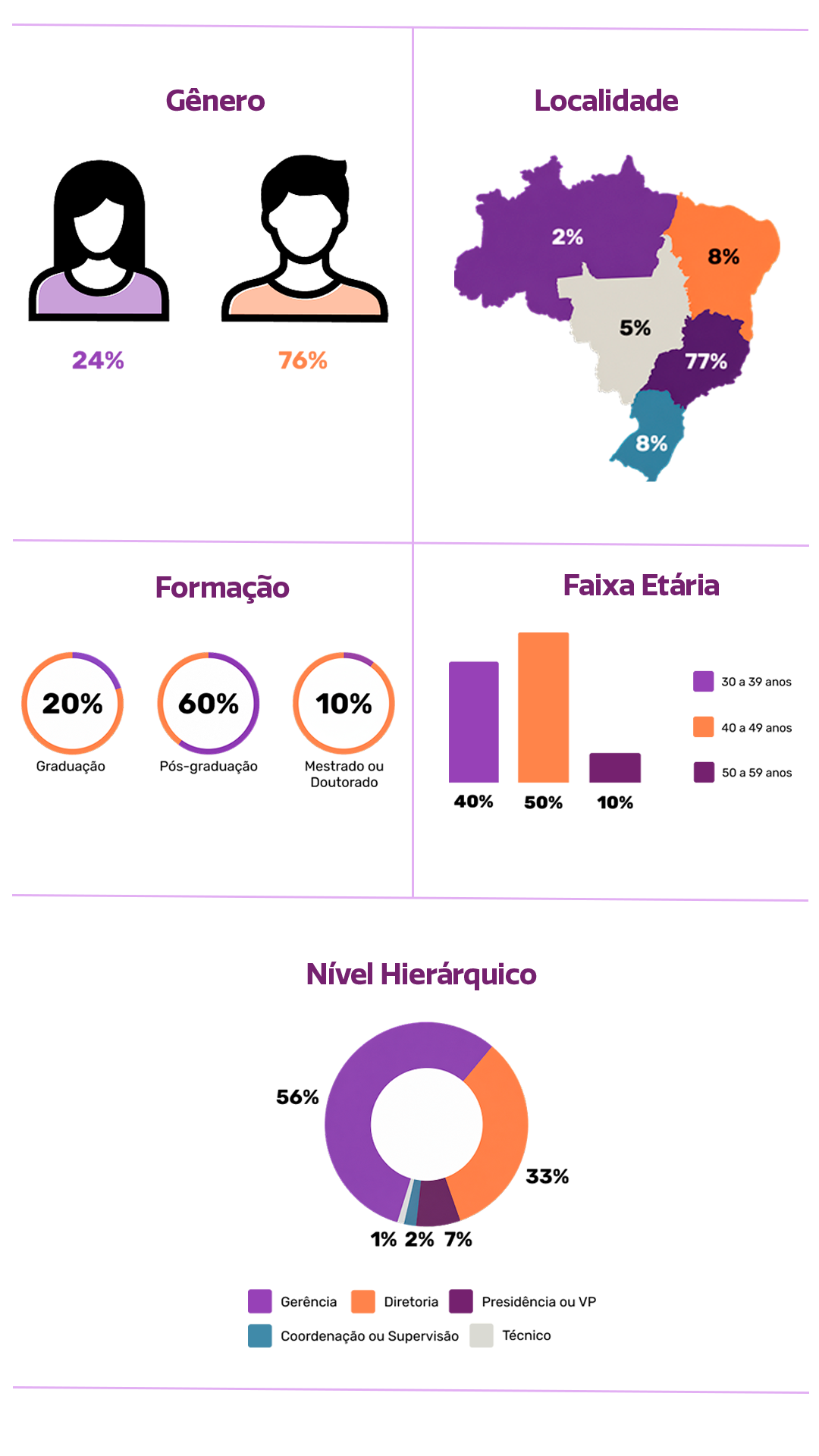 Infográfico com perfil dos participantes: gênero (24% mulheres, 76% homens); formação (20% graduação, 60% pós-graduação, 10% mestrado/doutorado); nível hierárquico, localização (77% Sudeste) e idade (40% 30–39, 50% 40–49, 10% 50–59).