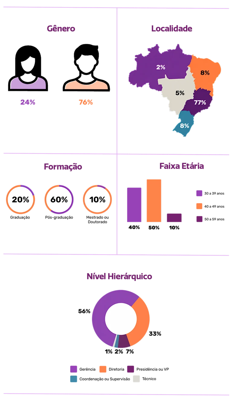 Infográfico com perfil dos participantes: gênero (24% mulheres, 76% homens); formação (20% graduação, 60% pós-graduação, 10% mestrado/doutorado); nível hierárquico, localização (77% Sudeste) e idade (40% 30–39, 50% 40–49, 10% 50–59).