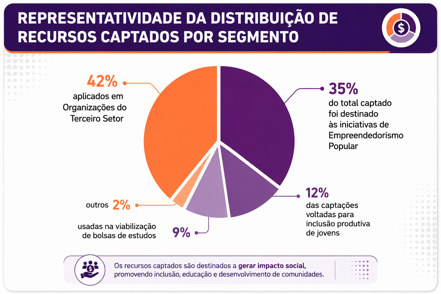 Infográfico 2 Desenvolvimento de Parcerias