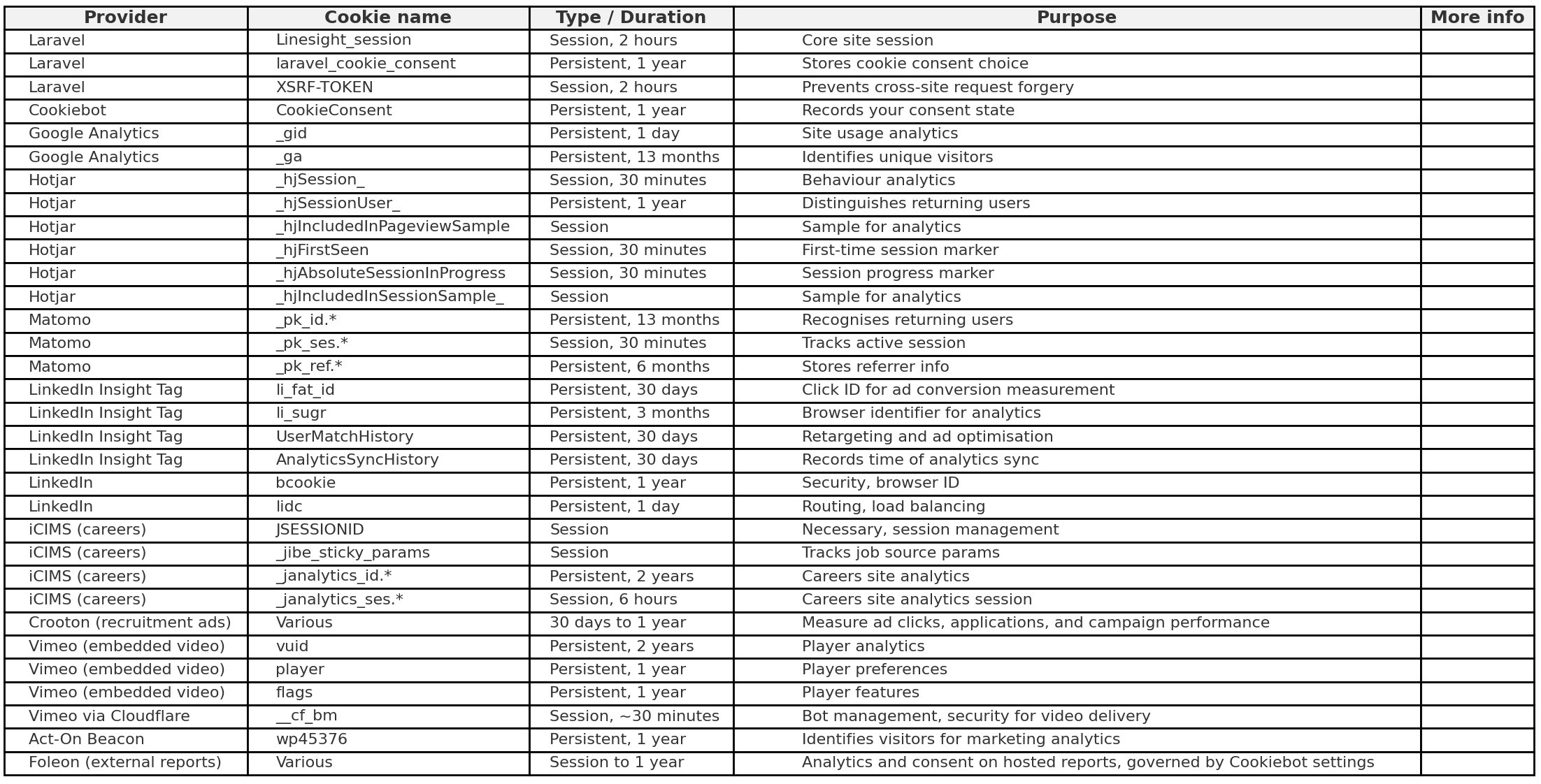 cookie usage table