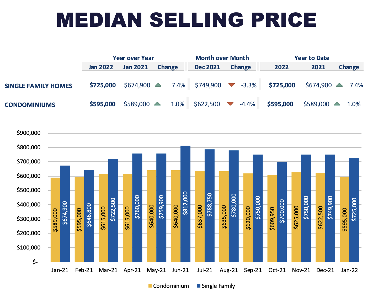 Record high prices