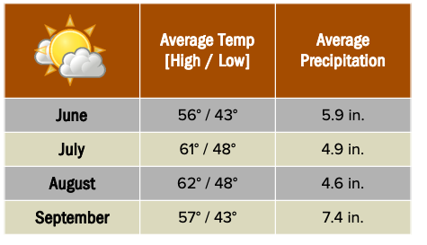 Beforeyougo|Alaska-North|Alaska|Kodiakweatherchart