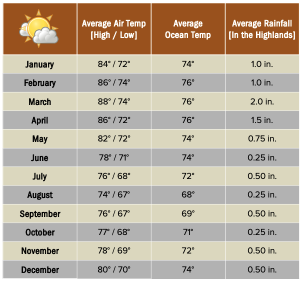 Beforeyougo|Galapagos|GapalagosIslandsweatherchart
