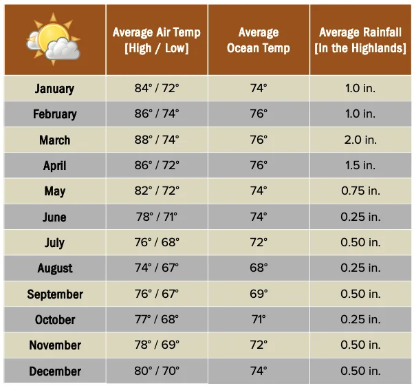Beforeyougo|Galapagos|GapalagosIslandsweatherchart