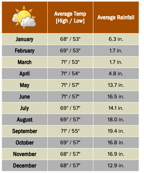 Beforeyougo|Mexico-Central-America|Costa-Rica|Monteverdeweatherchart