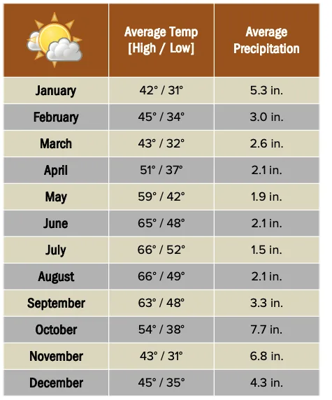 Beforeyougo|Alaska-North|Spirit-Bears|BellaBellaweatherchart