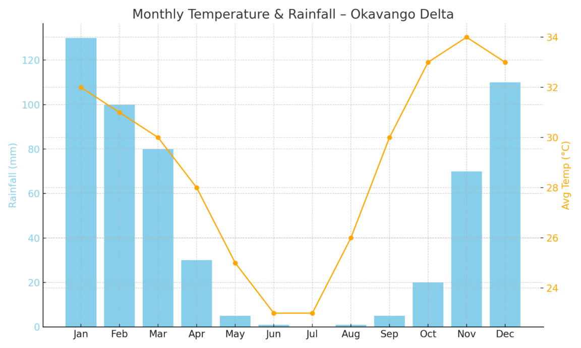 Monthly Rain Temps Botswana