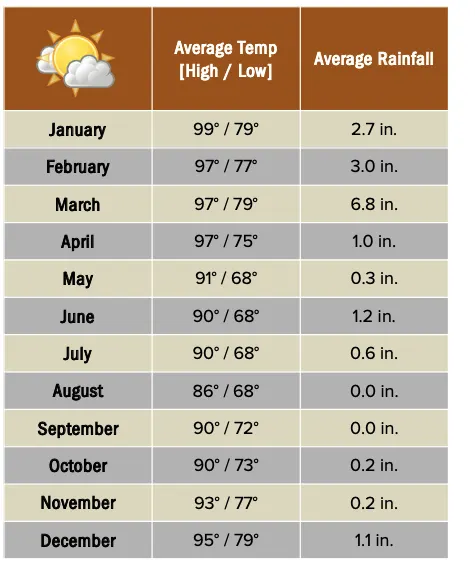 Beforeyougo|Africa|Madagascar|IsaloNationalParkweatherchart