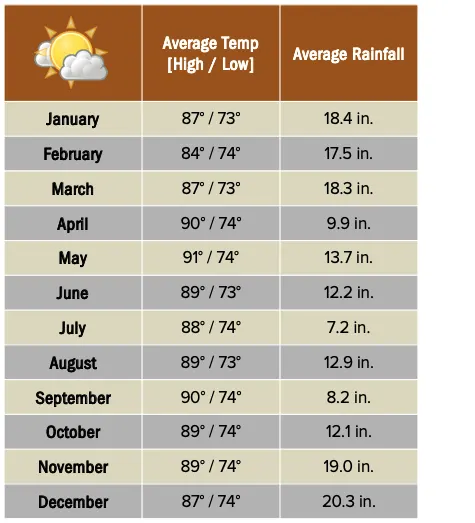 Beforeyougo|Asia|Borneo|Kuchingweatherchart
