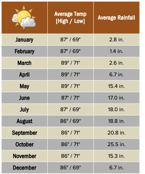 Beforeyougo|Mexico-Central-America|Costa-Rica|BallenaMarineNPweatherchart