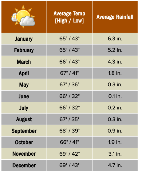 Beforeyougo|South-America|Machu Picchu|Cuscoweatherchart