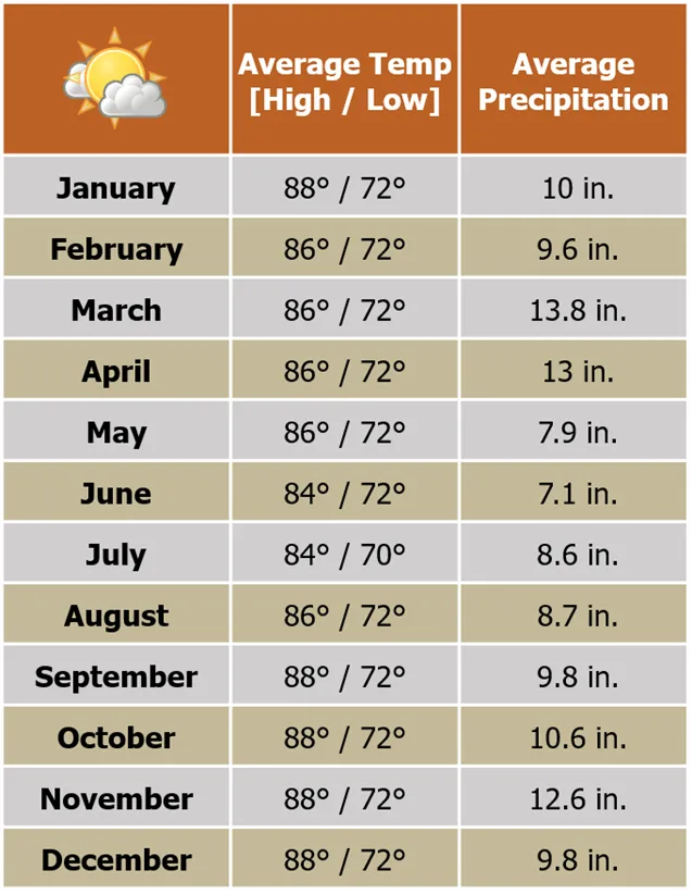 Beforeyougo|South-America|Amazon|weather-iquitos-updated