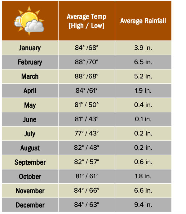 Beforeyougo|Africa|Southern-Africa|SabiSandReserveweatherchart