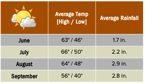 Beforeyougo|Alaska-North|Alaska|Katmaigrizzliesweatherchart