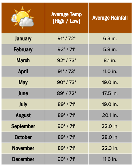 Beforeyougo|Mexico-Central-America|Costa-Rica|Corcovadoweatherchart