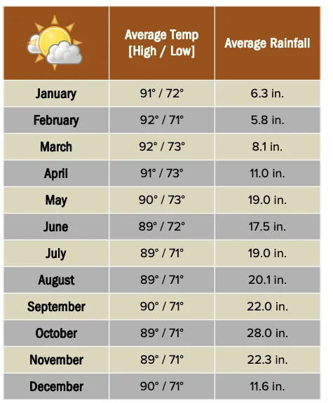Beforeyougo|Mexico-Central-America|Costa-Rica|Corcovadoweatherchart