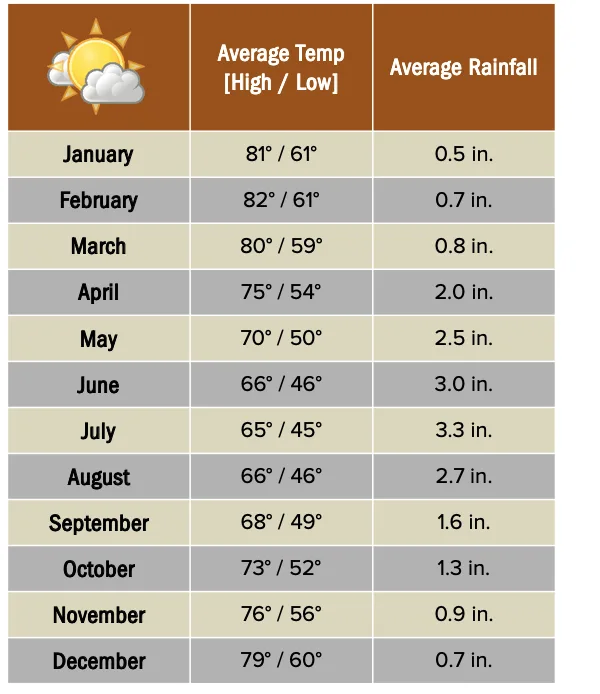 Beforeyougo|Africa|Southern-Africa|Capetownweatherchart