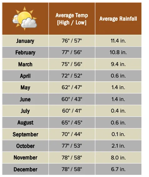 Beforeyougo|Africa|Madagascar|Ranomafanaweatherchart