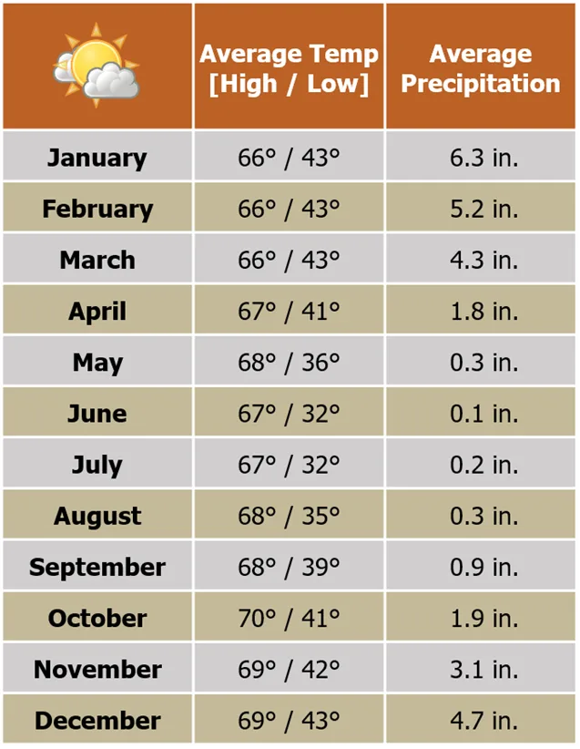 Beforeyougo|South-America|Amazon|weather-cusco-updated