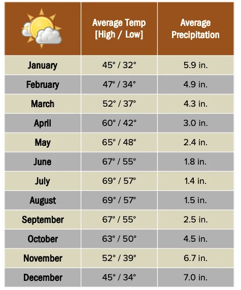 Beforeyougo|Alaska-North|Spirit-Bears|Vancouverweatherchart