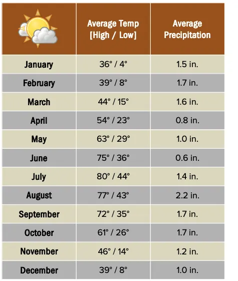 Beforeyougo|US-Nat-Parks|canyons|BryceCanyonweatherchart