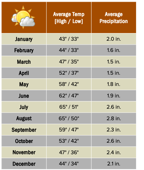 Beforeyougo|Europe|Scotland|Invernessweatherchart