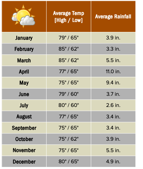 Beforeyougo|Africa|Uganda-Rwanda|Rwandaweatherchart