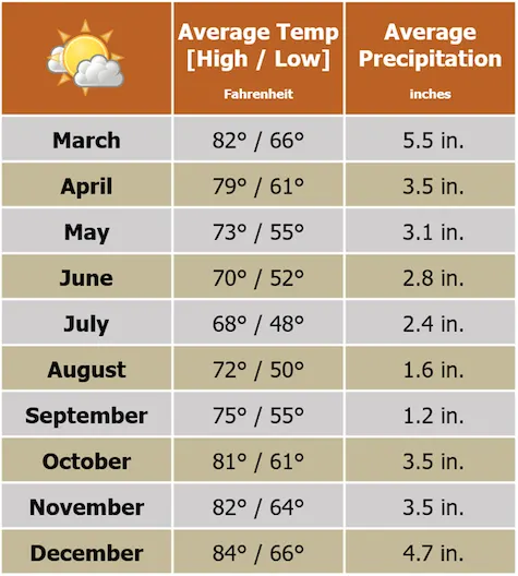 Beforeyougo|Asia|Australia North|Brisbaneweatherchart