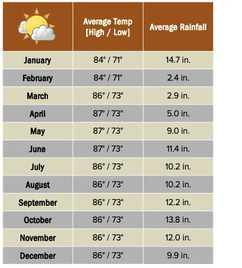 Beforeyougo|Asia|Borneo|KotaKinabaluweatherchart