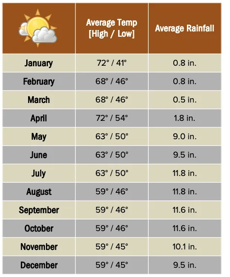 Beforeyougo|Mexico-Central-America|Costa-Rica|Savegreweatherchart