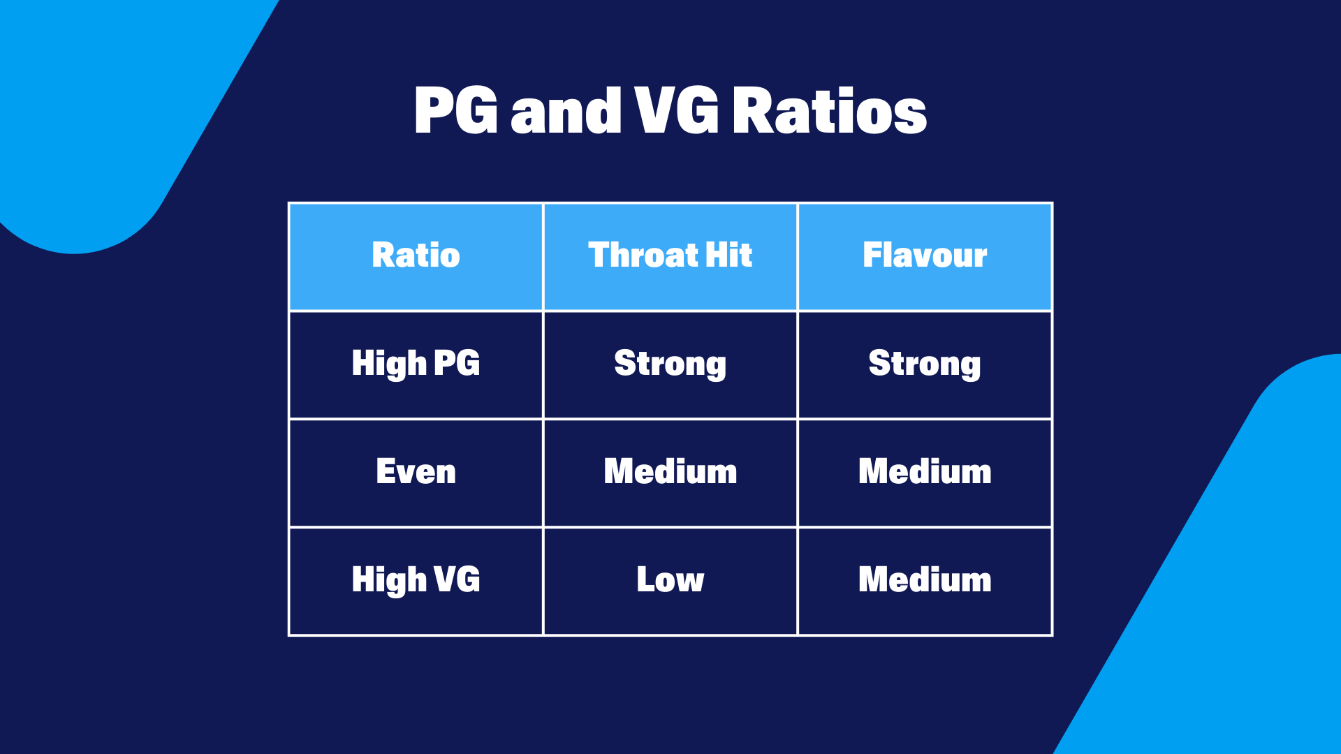 PG and VG ratios