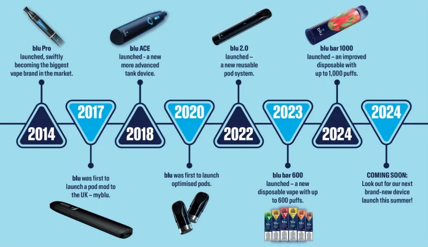 Blu timeline of vaping | Image in article