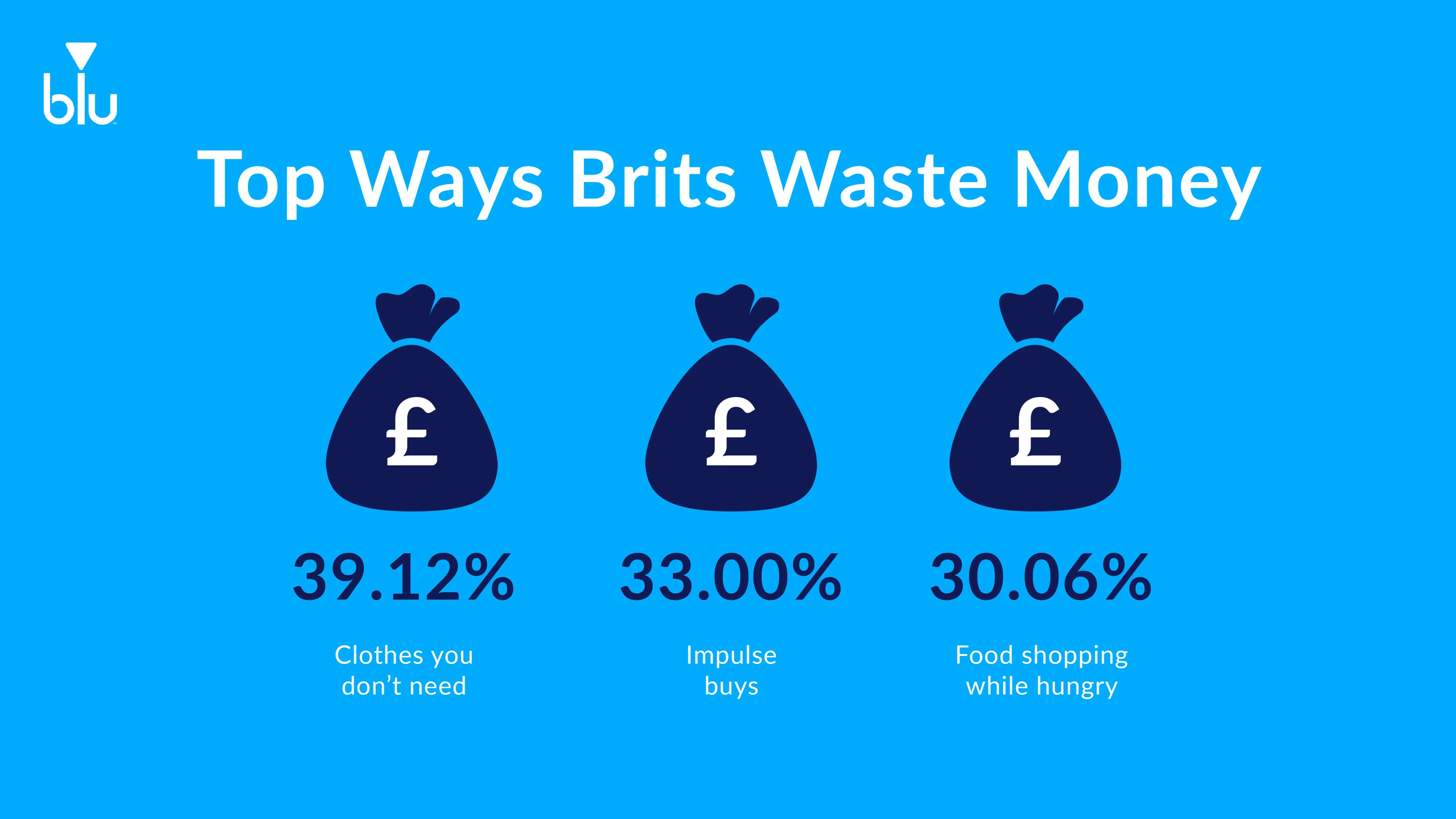 money saving 2 - top ways brits waste money 