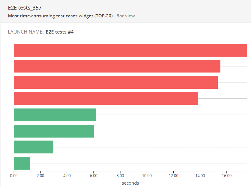 Most time-consuming test cases