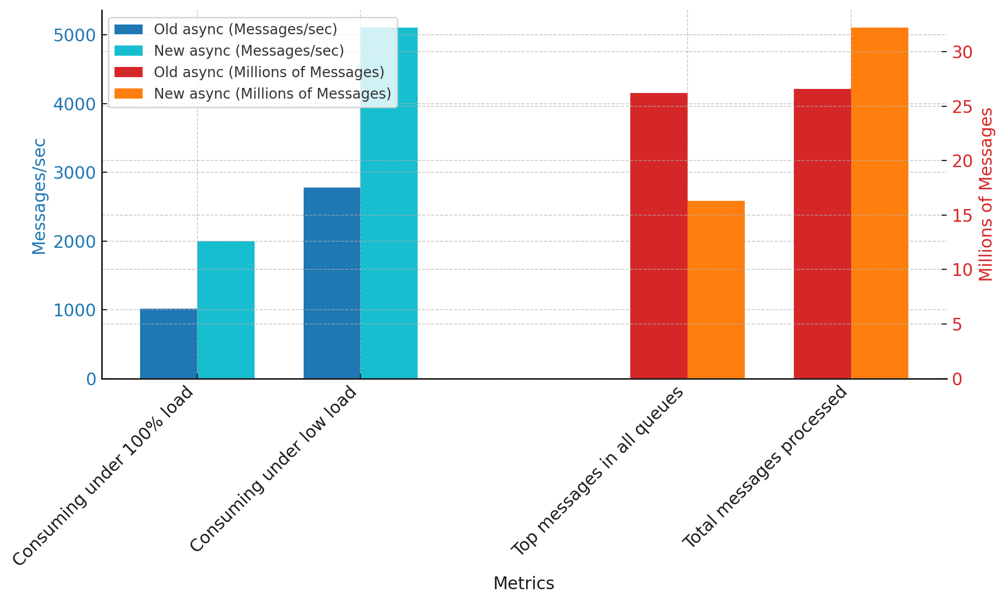 RabbitMQ metrics in comparison