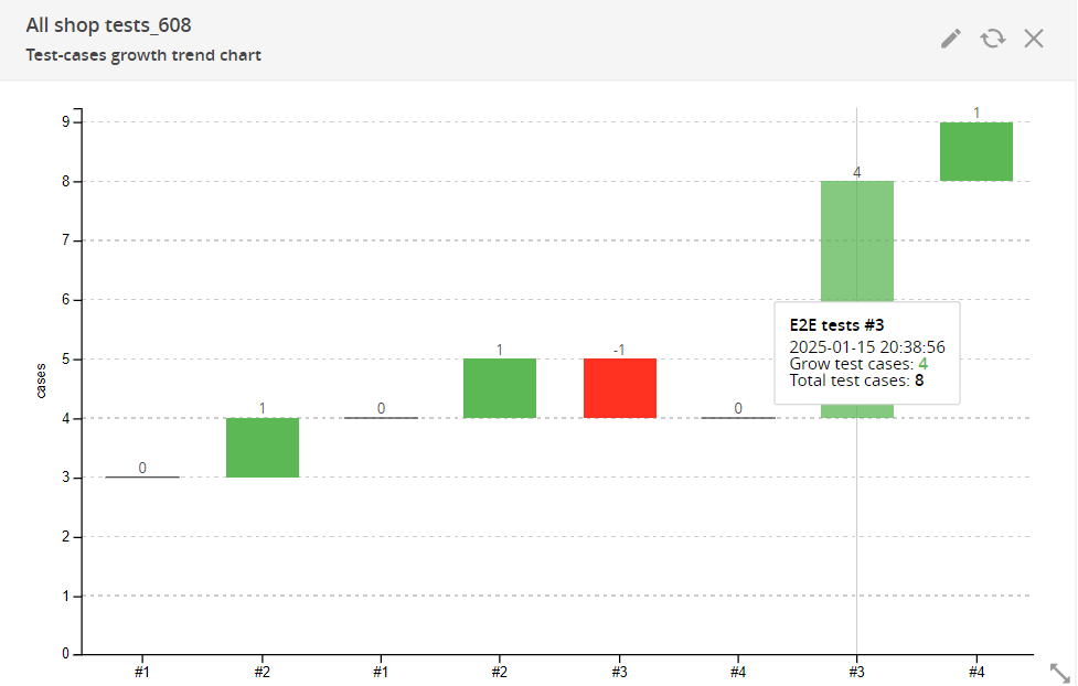 Test-cases growth trend chart