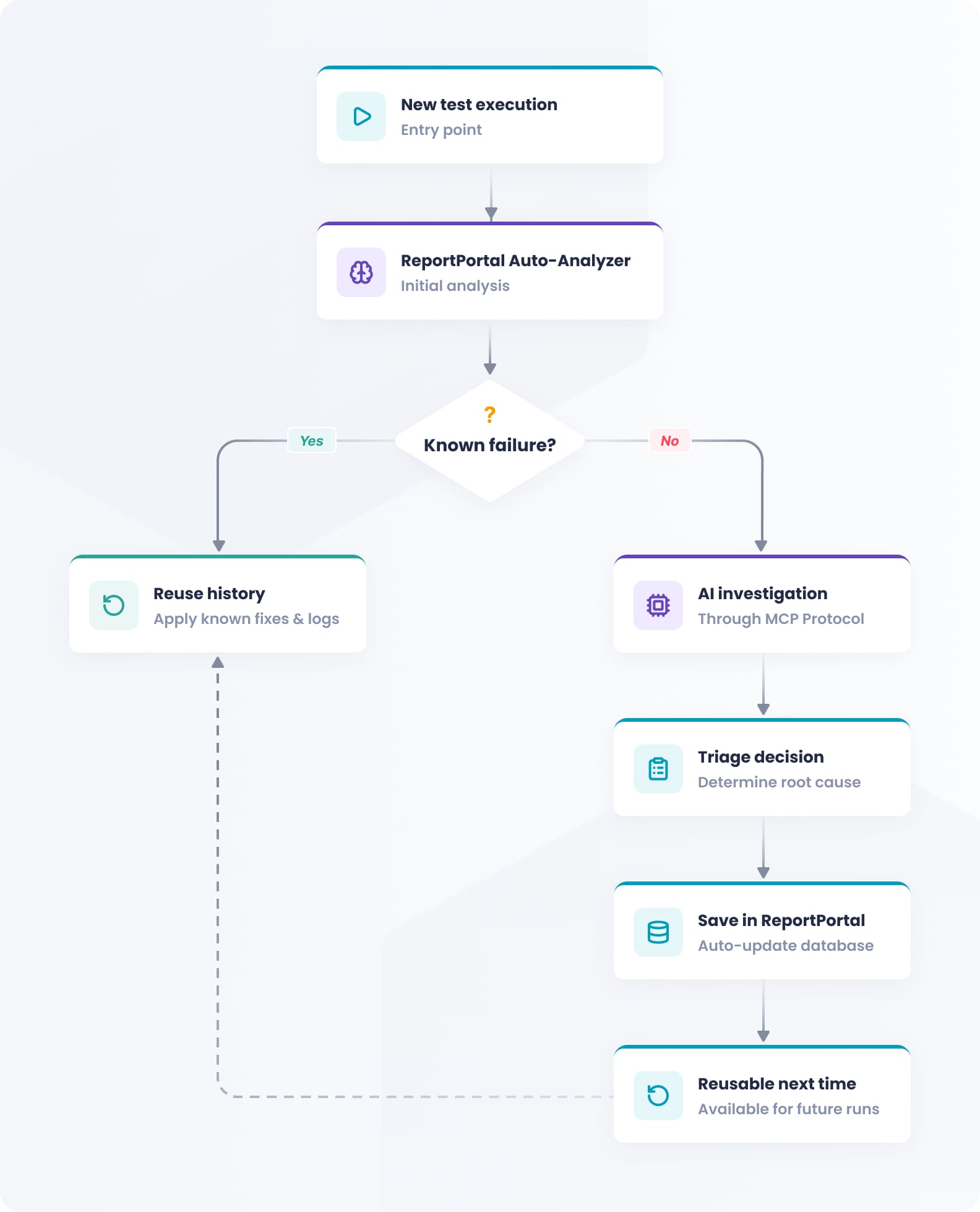 AI investigation through MCP in ReportPortal